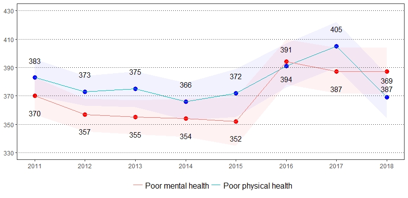 Poor Physical and Mental Health Prevalence per 1,000 Pennsylvania Population, Pennsylvania Adults, 2011-2018
